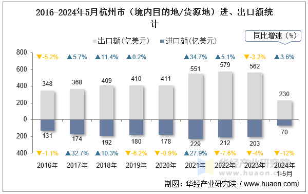2016-2024年5月杭州市（境内目的地/货源地）进、出口额统计