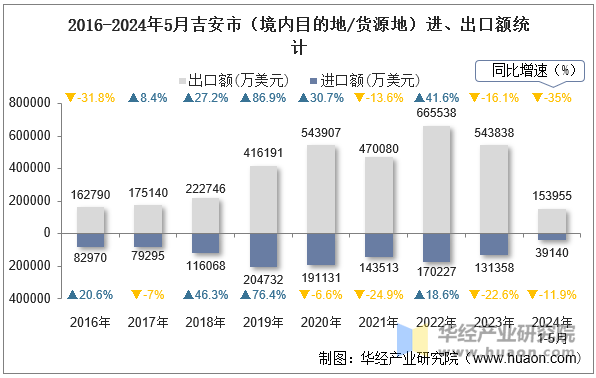 2016-2024年5月吉安市（境内目的地/货源地）进、出口额统计