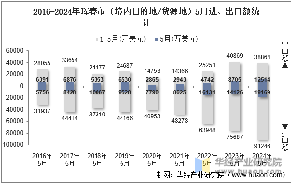 2016-2024年珲春市（境内目的地/货源地）5月进、出口额统计