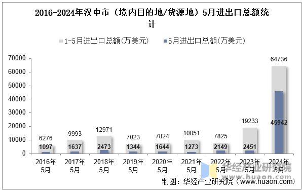 2016-2024年汉中市（境内目的地/货源地）5月进出口总额统计