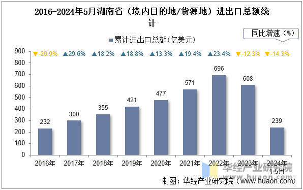2016-2024年5月湖南省（境内目的地/货源地）进出口总额统计