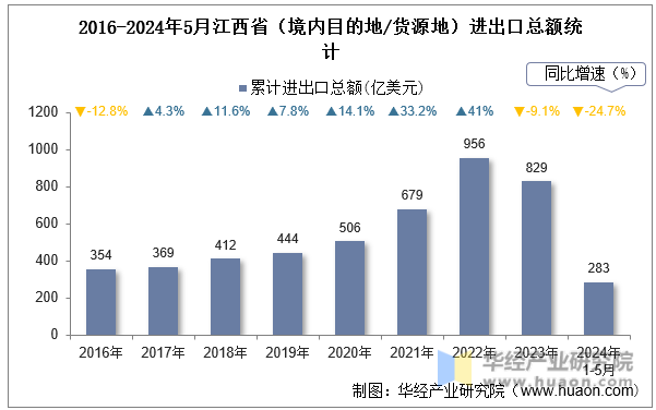 2016-2024年5月江西省（境内目的地/货源地）进出口总额统计
