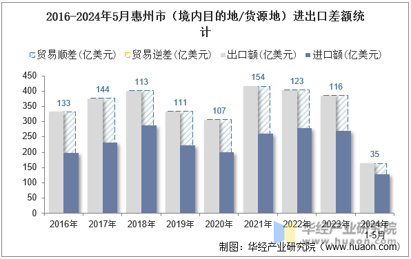 2016-2024年5月惠州市（境内目的地/货源地）进出口差额统计