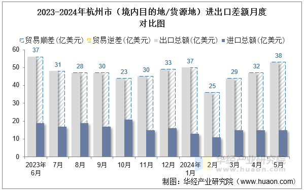 2023-2024年杭州市（境内目的地/货源地）进出口差额月度对比图