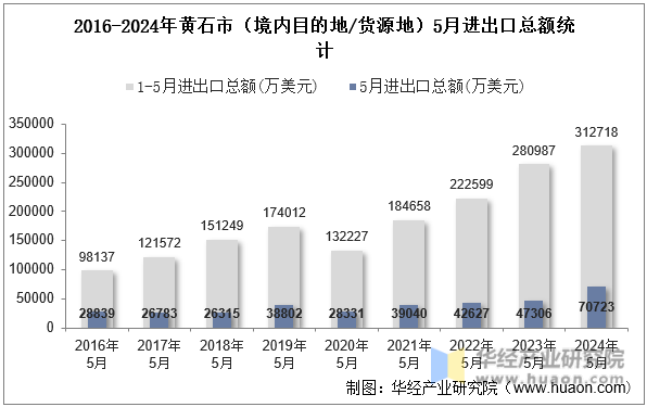 2016-2024年黄石市（境内目的地/货源地）5月进出口总额统计