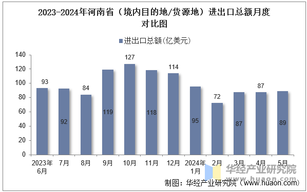 2023-2024年河南省（境内目的地/货源地）进出口总额月度对比图