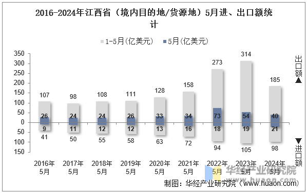 2016-2024年江西省（境内目的地/货源地）5月进、出口额统计