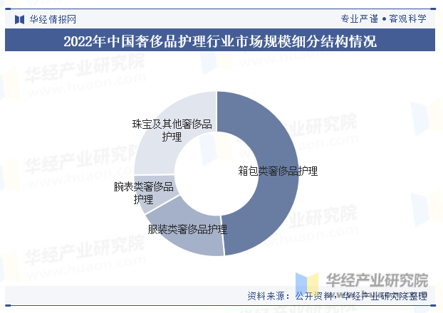 2022年中国奢侈品护理行业市场规模细分结构情况