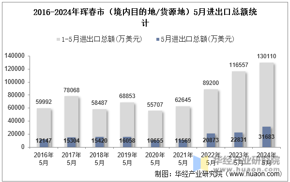 2016-2024年珲春市（境内目的地/货源地）5月进出口总额统计