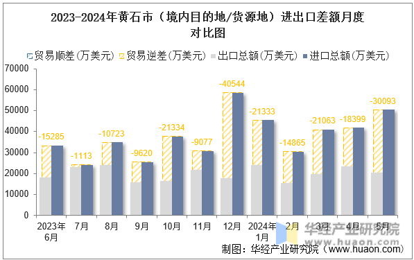 2023-2024年黄石市（境内目的地/货源地）进出口差额月度对比图