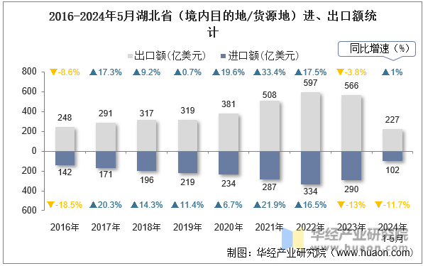 2016-2024年5月湖北省（境内目的地/货源地）进、出口额统计