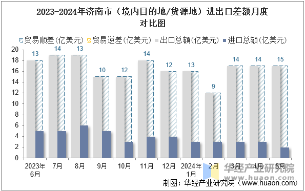 2023-2024年济南市（境内目的地/货源地）进出口差额月度对比图