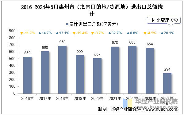 2016-2024年5月惠州市（境内目的地/货源地）进出口总额统计