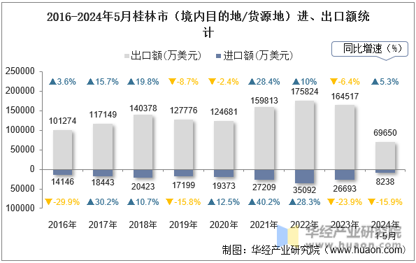 2016-2024年5月桂林市（境内目的地/货源地）进、出口额统计
