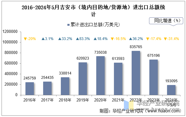 2016-2024年5月吉安市（境内目的地/货源地）进出口总额统计