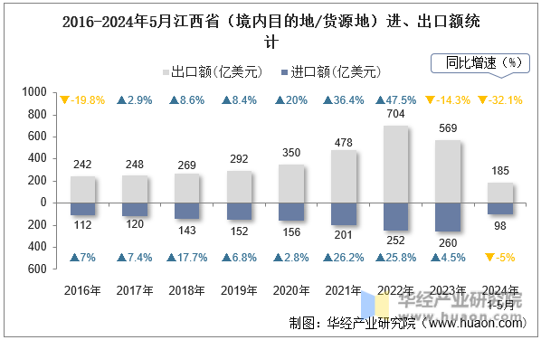 2016-2024年5月江西省（境内目的地/货源地）进、出口额统计