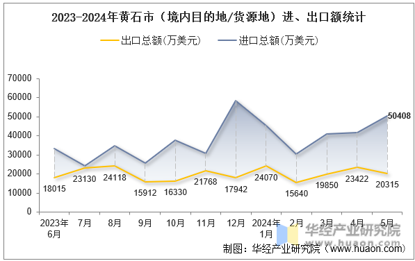 2023-2024年黄石市（境内目的地/货源地）进、出口额统计