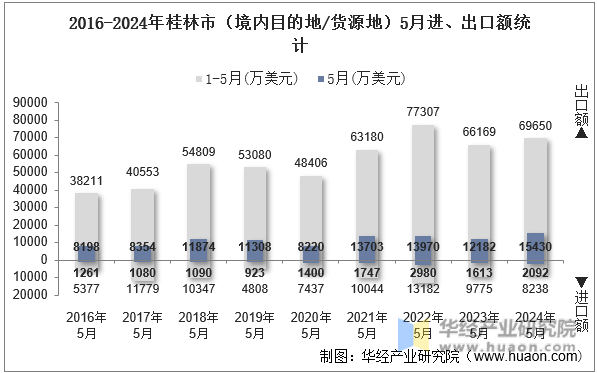 2016-2024年桂林市（境内目的地/货源地）5月进、出口额统计