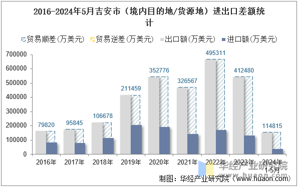 2016-2024年5月吉安市（境内目的地/货源地）进出口差额统计