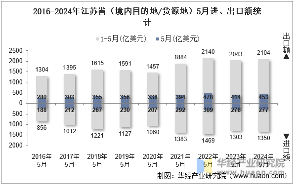 2016-2024年江苏省（境内目的地/货源地）5月进、出口额统计