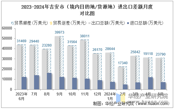 2023-2024年吉安市（境内目的地/货源地）进出口差额月度对比图