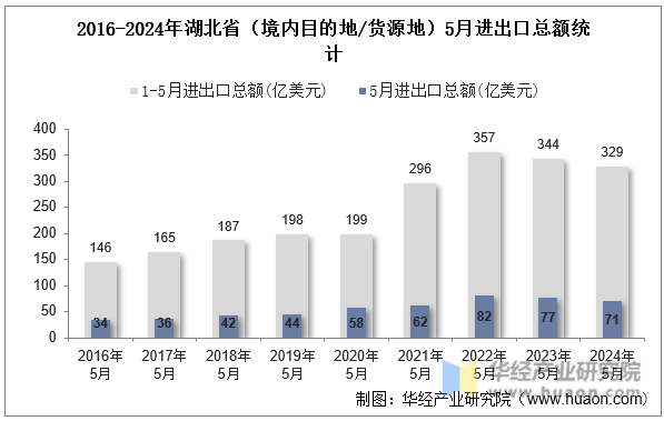 2016-2024年湖北省（境内目的地/货源地）5月进出口总额统计