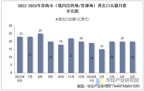 2023-2024年济南市（境内目的地/货源地）进出口总额月度对比图