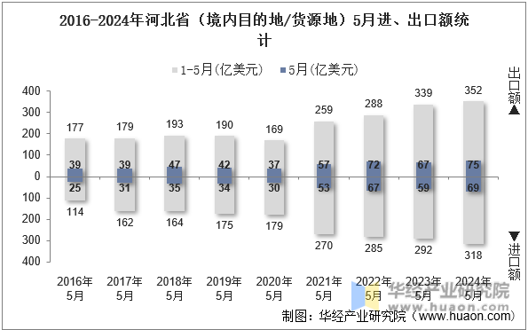 2016-2024年河北省（境内目的地/货源地）5月进、出口额统计
