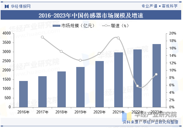 2016-2023年中国传感器市场规模及增速