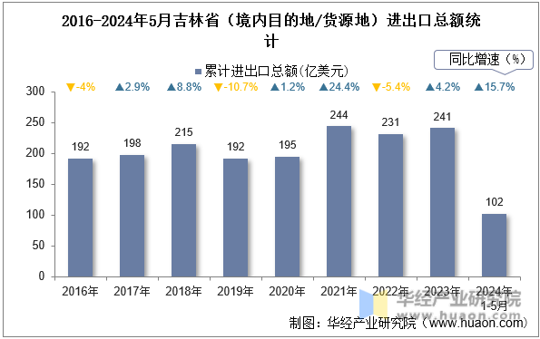 2016-2024年5月吉林省（境内目的地/货源地）进出口总额统计