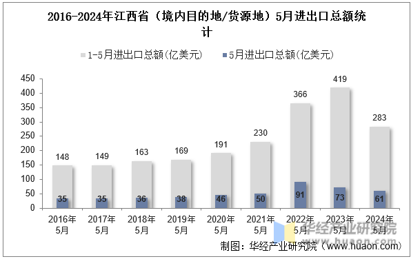 2016-2024年江西省（境内目的地/货源地）5月进出口总额统计