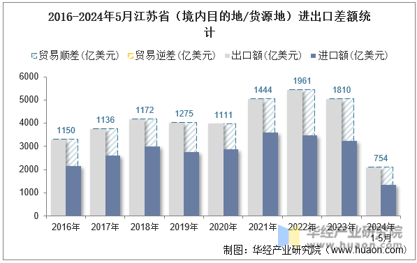 2016-2024年5月江苏省（境内目的地/货源地）进出口差额统计