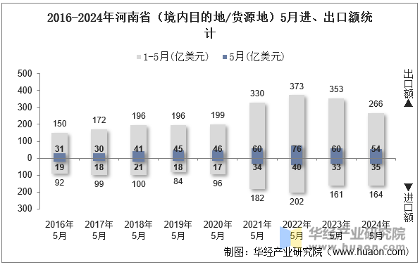 2016-2024年河南省（境内目的地/货源地）5月进、出口额统计