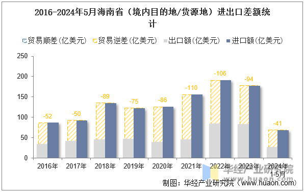 2016-2024年5月海南省（境内目的地/货源地）进出口差额统计