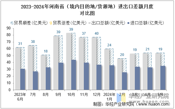 2023-2024年河南省（境内目的地/货源地）进出口差额月度对比图