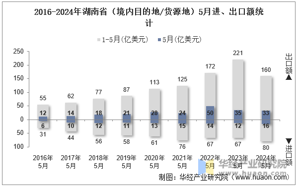 2016-2024年湖南省（境内目的地/货源地）5月进、出口额统计