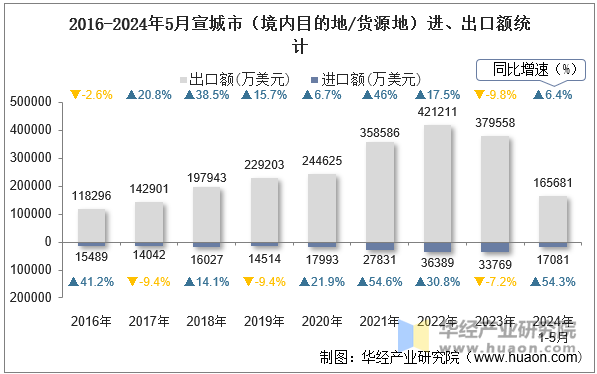 2016-2024年5月宣城市（境内目的地/货源地）进、出口额统计