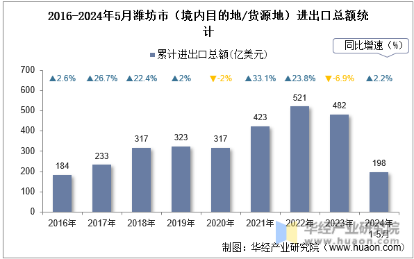 2016-2024年5月潍坊市（境内目的地/货源地）进出口总额统计