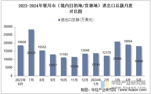 2023-2024年银川市（境内目的地/货源地）进出口总额月度对比图