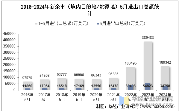 2016-2024年新余市（境内目的地/货源地）5月进出口总额统计