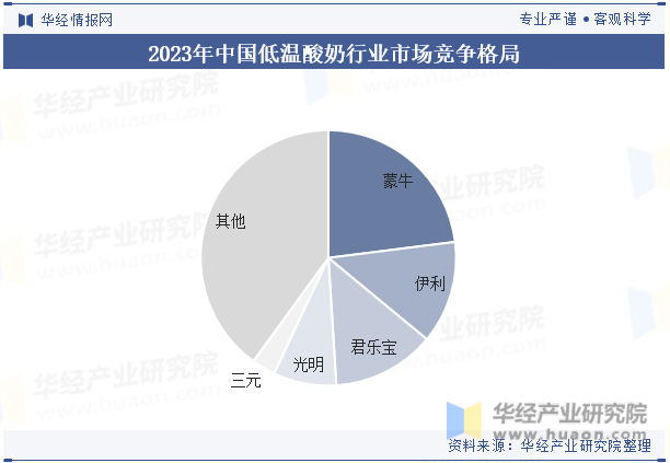 2023年中国低温酸奶行业市场竞争格局