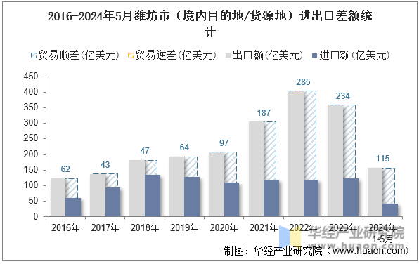 2016-2024年5月潍坊市（境内目的地/货源地）进出口差额统计