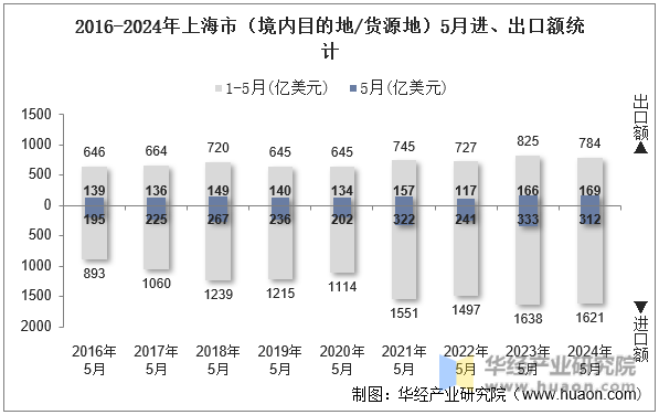 2016-2024年上海市（境内目的地/货源地）5月进、出口额统计