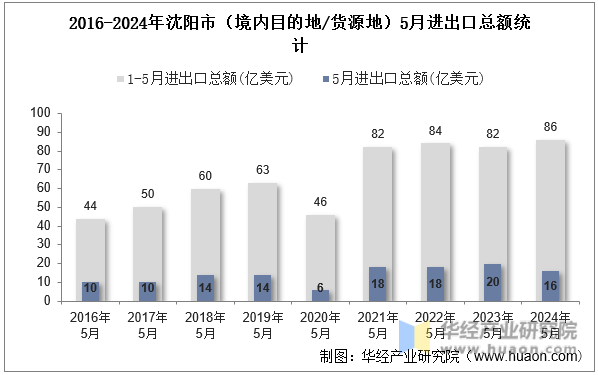 2016-2024年沈阳市（境内目的地/货源地）5月进出口总额统计