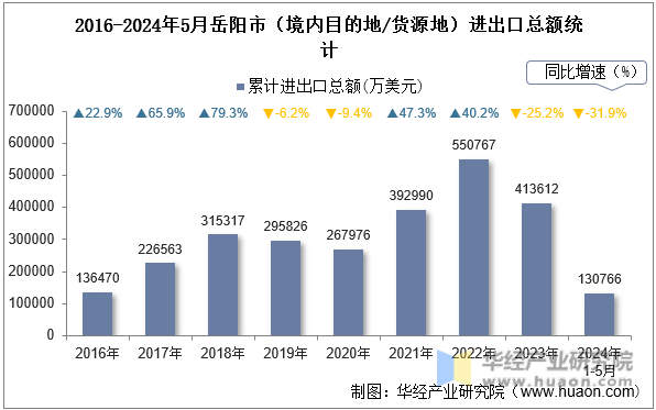 2016-2024年5月岳阳市（境内目的地/货源地）进出口总额统计