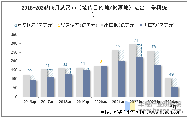 2016-2024年5月武汉市（境内目的地/货源地）进出口差额统计