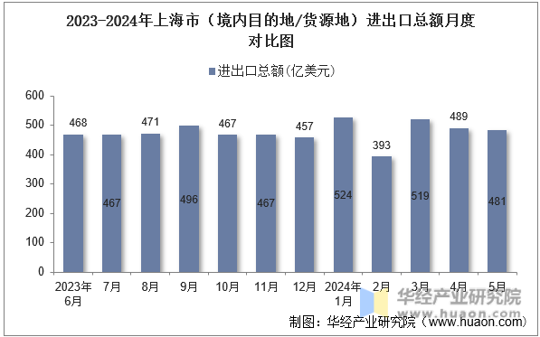 2023-2024年上海市（境内目的地/货源地）进出口总额月度对比图