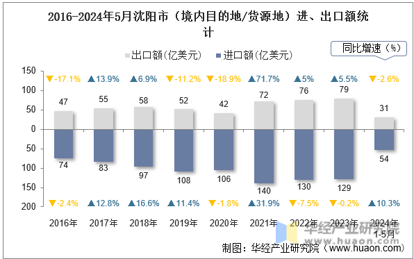 2016-2024年5月沈阳市（境内目的地/货源地）进、出口额统计