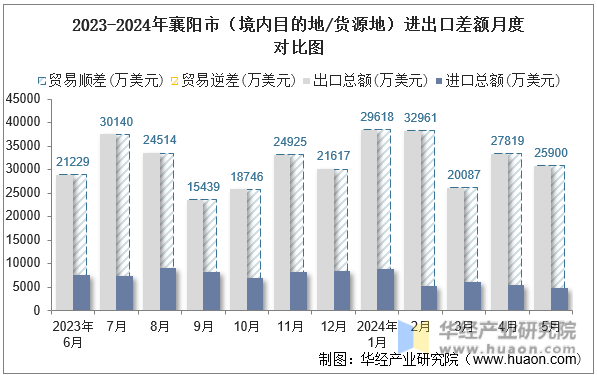 2023-2024年襄阳市（境内目的地/货源地）进出口差额月度对比图