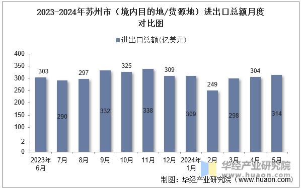 2023-2024年太原市（境内目的地/货源地）进出口总额月度对比图